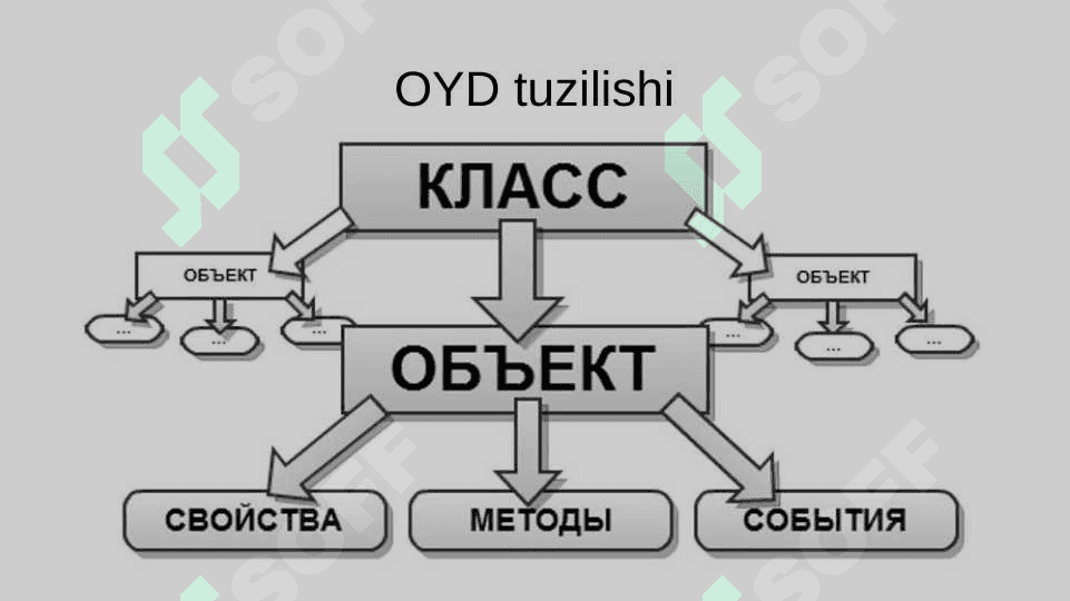 Dasturlash tilida sinflar. Do’stona (voris) funksiyalar.  Inkapsulyasiya. Merosxo’rlik (vorislik). Polimorfizm. Virtual funksiyalar. Ammallar va usullarni qayta ishlash va qayta aniqlash 3