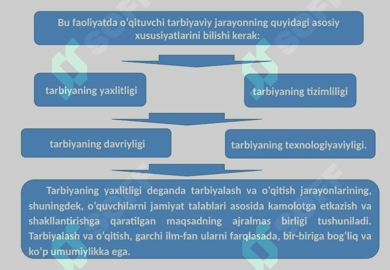 O‘qituvchining tarbiya texnologiyalari asosida faoliyat olib borishi 7