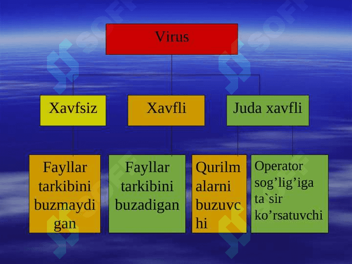 Fayllarni arxivlash va kompyuter viruslaridan himoyalanish 5