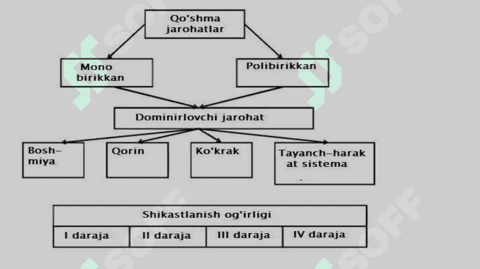 qo‘shma jarohatlar 3