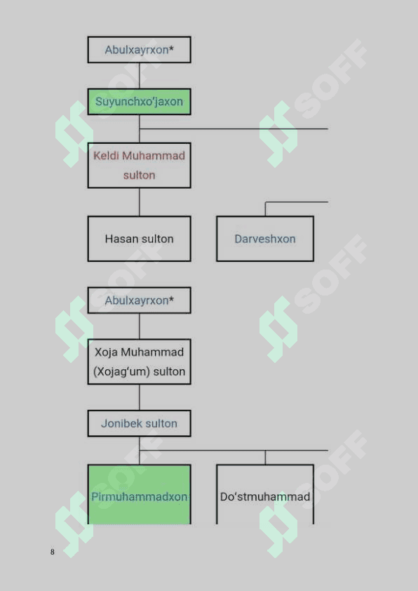 BUXORO XONLIGINING  SHAYBONIYLAR DAVRIDA DAVLAT BOSHQARUV TIZIMI 8