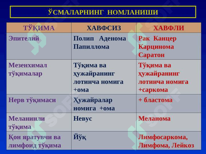 Ўсмалар, умумий тушинчалар. Эпителий ўсмалари 8
