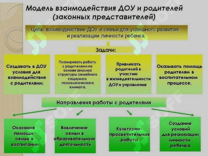 Современные пути взаимодействия педагогического персонала и родителей дошкольных образователных организаций 2