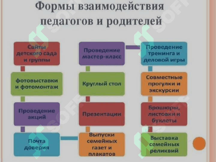 Современные пути взаимодействия педагогического персонала и родителей дошкольных образователных организаций 3