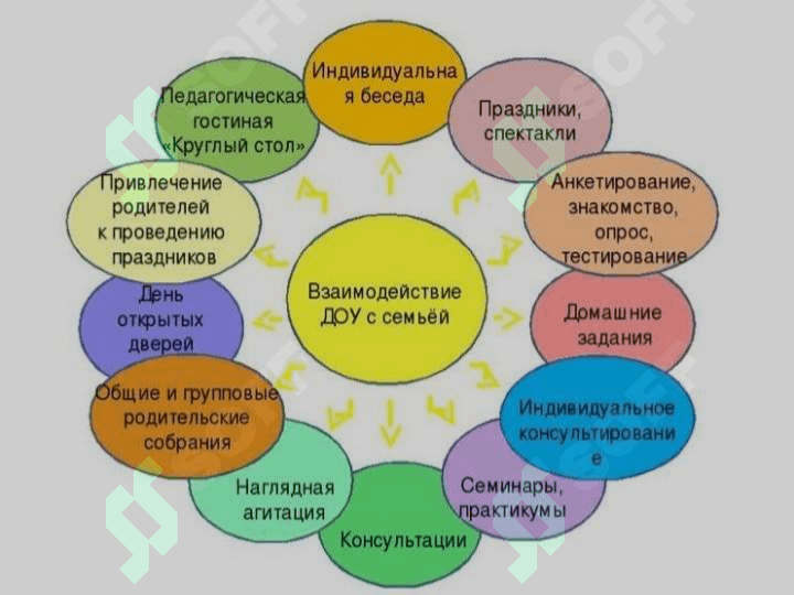 Современные пути взаимодействия педагогического персонала и родителей дошкольных образователных организаций 4