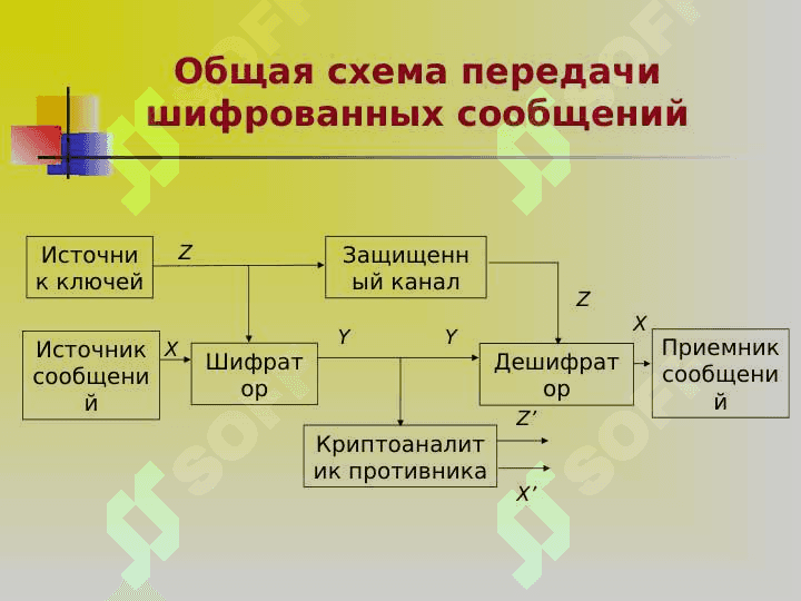 Роль криптографии в защите информации, передаваемой в сети.ppt 4