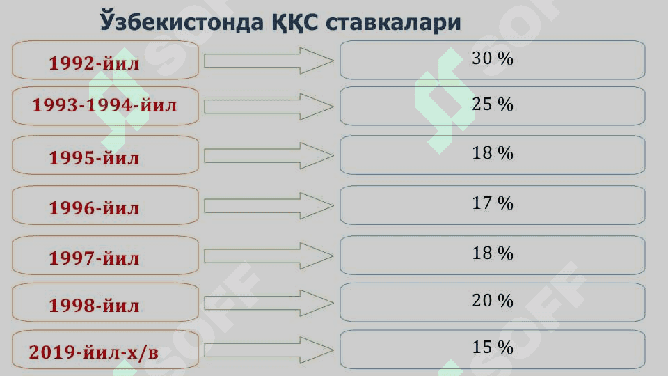 Қўшилган қиймат солиғи ставкалари ва имтиёзлари 6