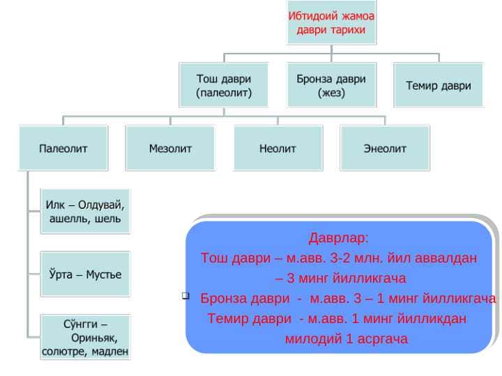 Ибтидоий жамоа  даври тарихи 1