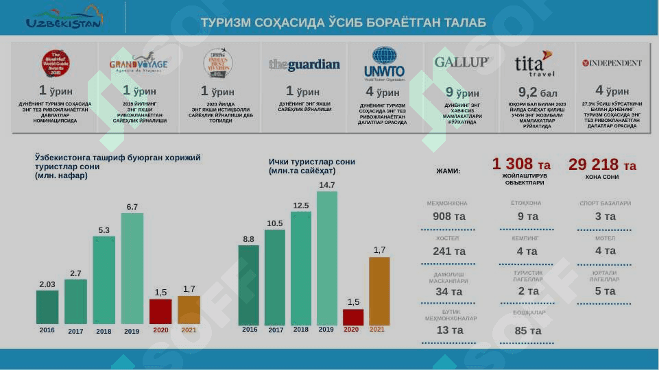 Turizm rivojlanayotgan tarmoq 6
