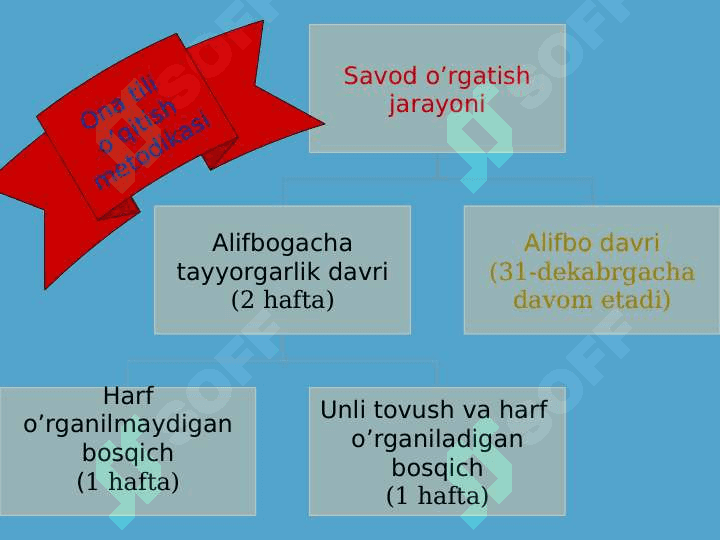Boshlang'ich sinflarda ona tili darslarining turlari 4