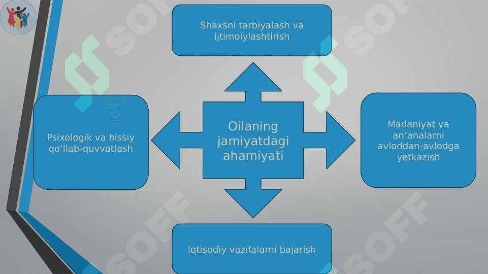 Oila hayotiy siklining asosiy bosqichlari SLAYD 5