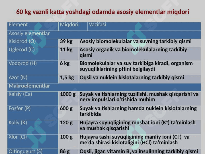 Tibbiy kimyoga kirish. Kimyo va atrof muhit. Biogen elementlar 8