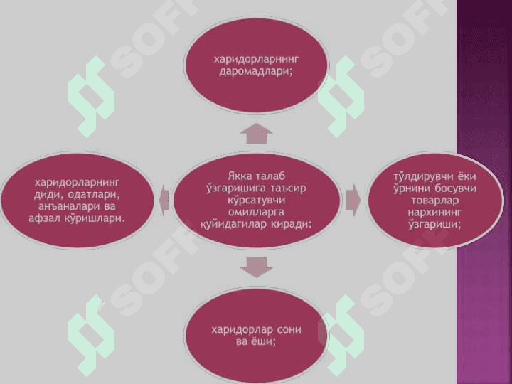ТАЛАБ ВА ТАКЛИФ ТАҲЛИЛИ АСОСЛАРИ pptx 7