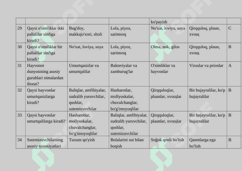 Biologiya fanidan 100 ta test 5