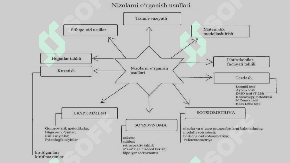 Ijtimoiy tizimning turli sohalaridagi nizolar 8