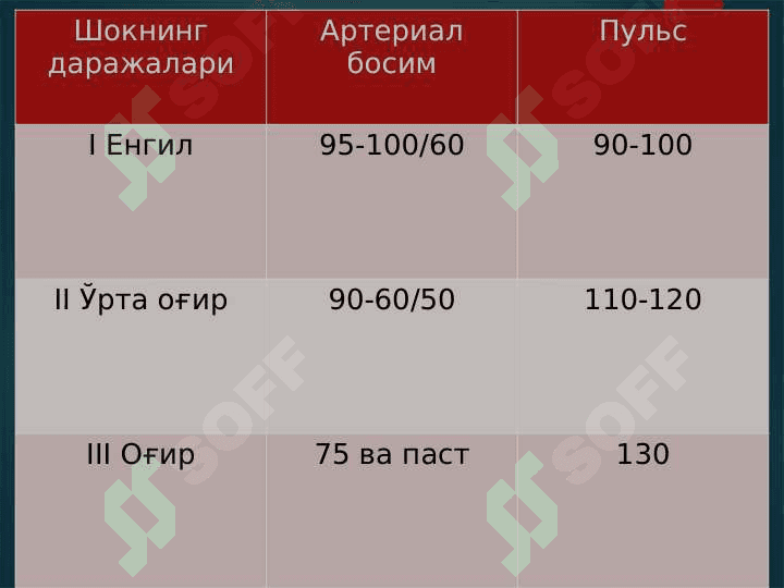 TRAVMATIK SHOK. POLITRAVMA. OCHIQ VA YOPIQ SINISHLAR 4