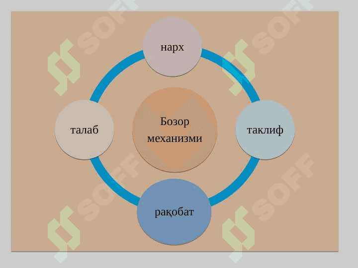 БОЗОР ИҚТИСОДИЁТИ. БОЗОР ВА УНИНГ ТУЗУЛИШИ 4