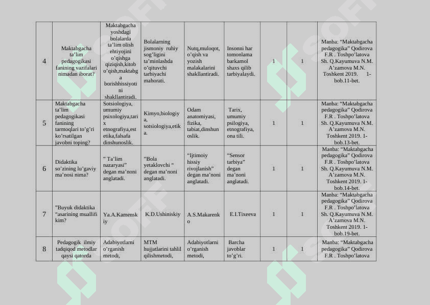 Maktabgacha ta’lim pedagogikasi fanidan testlar to’plami 2