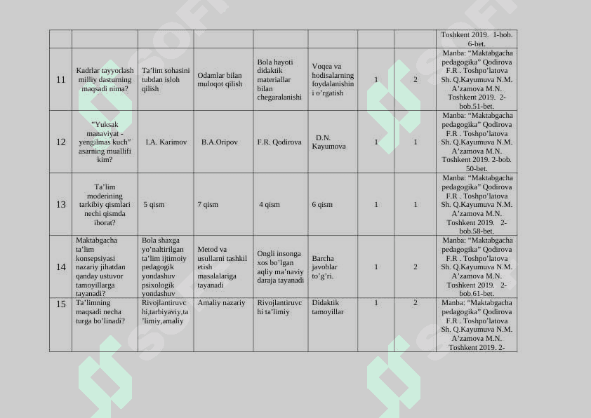 Maktabgacha ta’lim pedagogikasi fanidan testlar to’plami 4