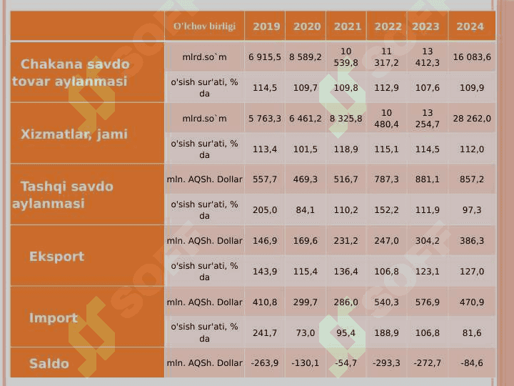 Xorazm viloyat makroiqtisodiy ko’rsatgichlari 1