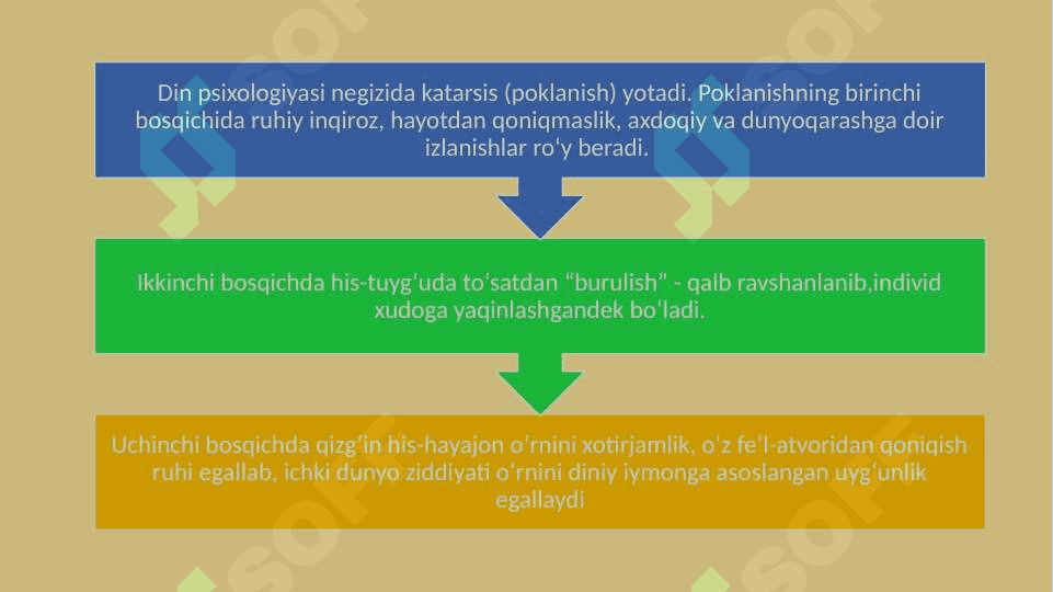 Din psixologiyasi predmeti va metodlari 22.pptx 4