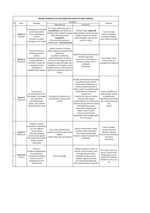Vitaminlar ularning ahamiyati, manbasi, gipervitaminoz va gipovitaminoz, avitaminoz