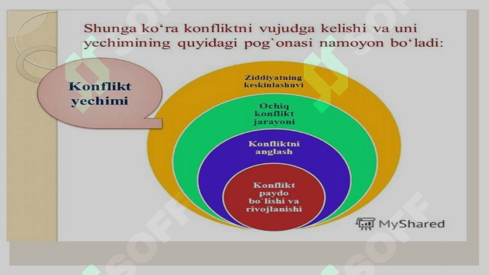 Konflikt va uning turlari. Konflikt turlari va ularning xususiyatlari 7