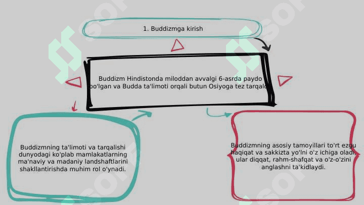 Buddaviylik dinining ta'limoti va tarqalishi 3
