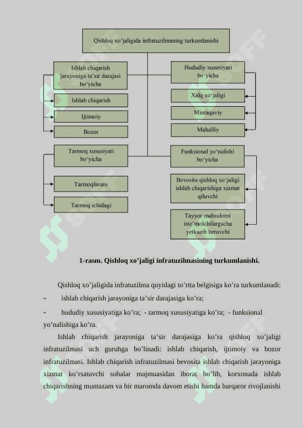 Qishloq xo‘jaligida infratuzilma tarmoqlarining ahamiyati, tashkil etilishi va ularni yanada rivojlantirish bo‘yicha amalga oshirilayotgan islohotlar. 4