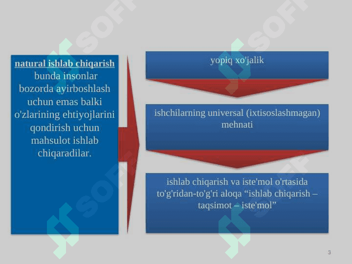 Tovar-pul munosabatlari rivojlanishi bozor iqtisodiyoti shakllanishi va amal qilishining asosidir 3