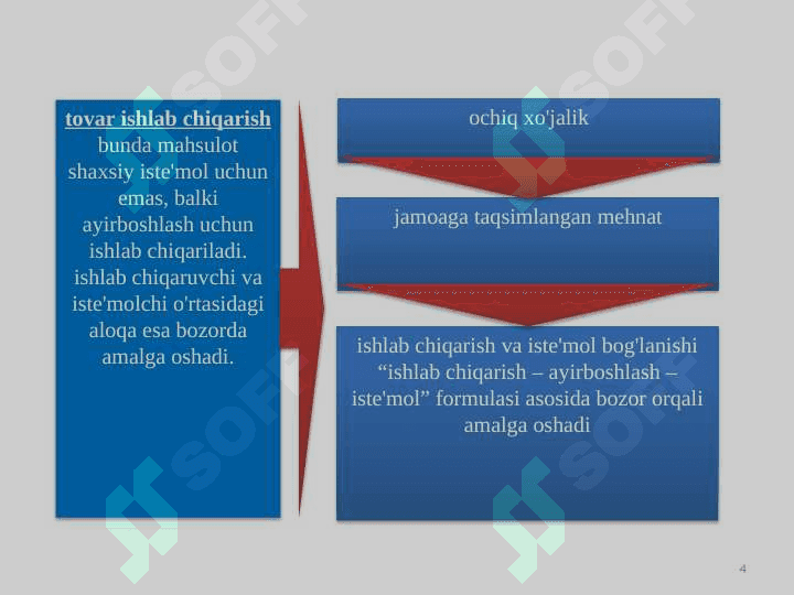 Tovar-pul munosabatlari rivojlanishi bozor iqtisodiyoti shakllanishi va amal qilishining asosidir 4