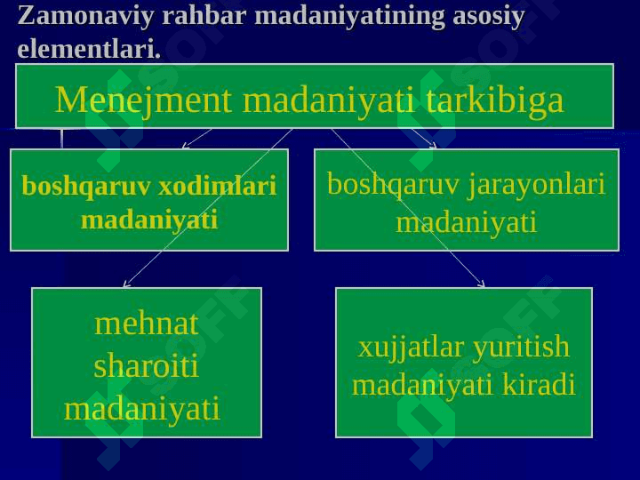 Tashkilotlarni boshqarishda rahbarlik. 2