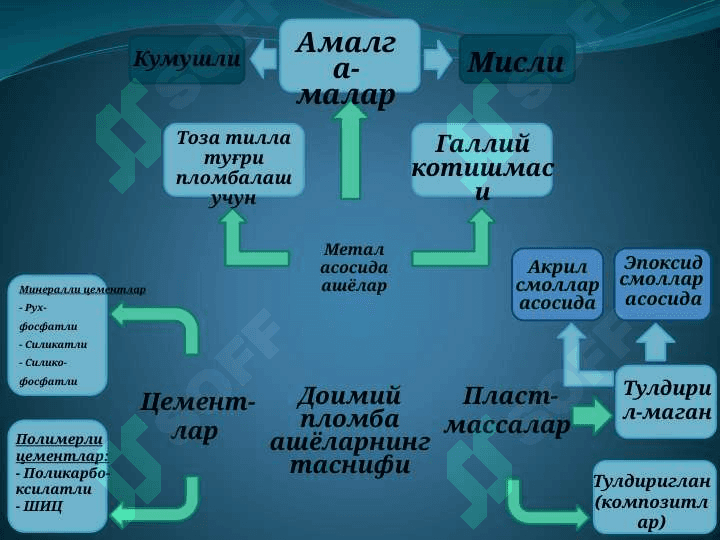 AMALGAMLAR. KUMUSHLI VA MISLI AMALGAMALAR. TARKIBI VA XUSUSIYATLARI 2