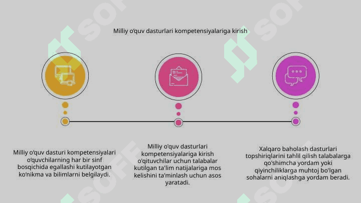 Milliy o’quv dasturi kompetensiyalar mazmuni.O’tkazilgan xalqaro baholash dasturlarida taqdim etilgan topshiriqlar tahlili. 2