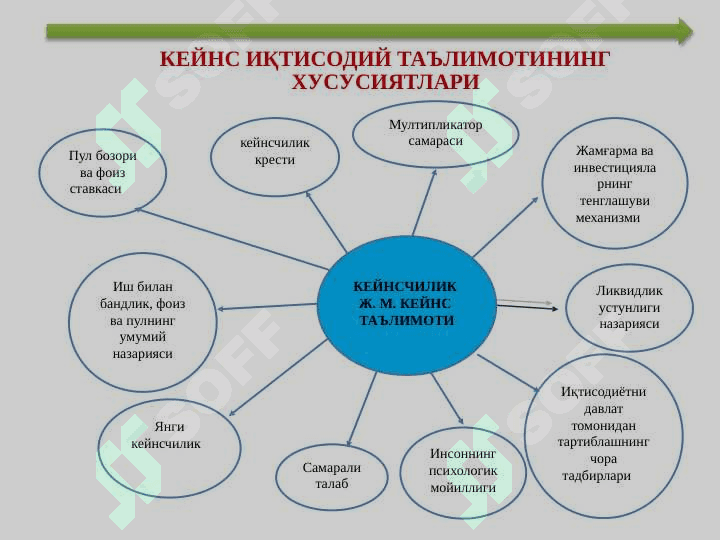 Жон Мейнард Кейнс таълимоти ва неокейнсчилик 5