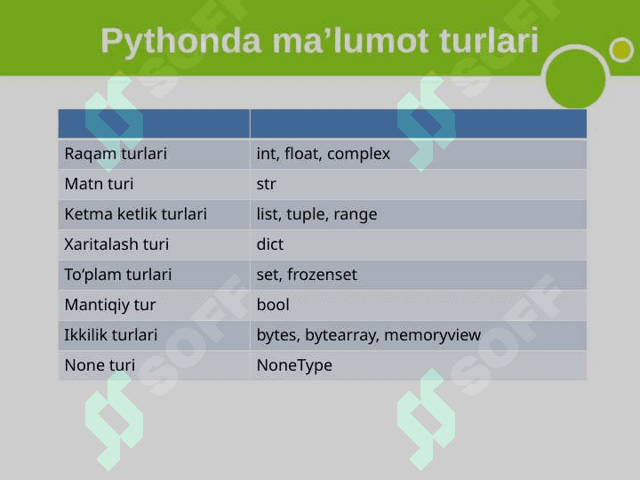 Pythonda o‘zgaruvchilar va ma’lumot turlari. Operatorlar. 7