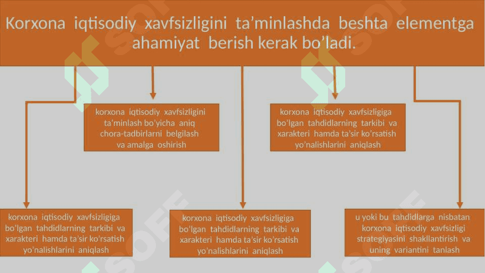 Sanoat korxonasi iqtisodiy xavfsizligini ta’minlash omillari 8