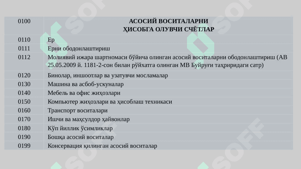 Asosiy vositalar schyotlarda aks ettirilishi 2