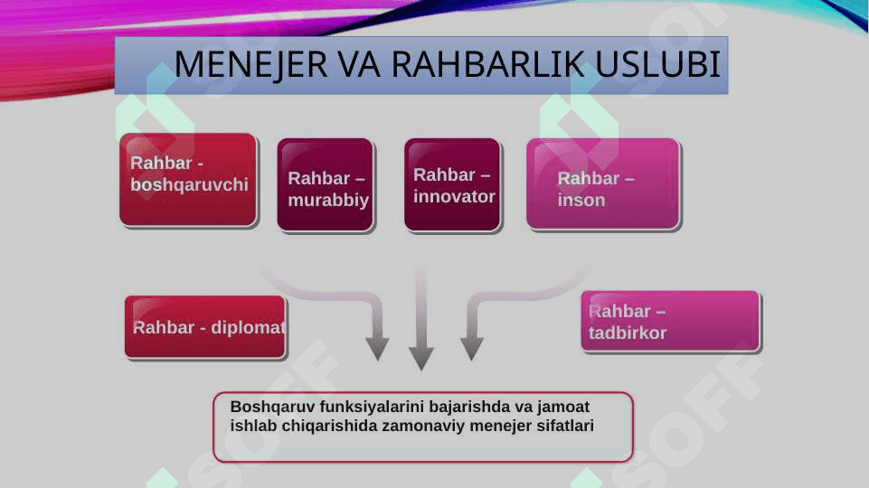 Menejer va rahbarlik uslubi 6