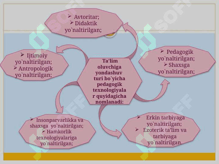 Pedagogik texnologiya turlari va innovatsion texnologiya haqida 4