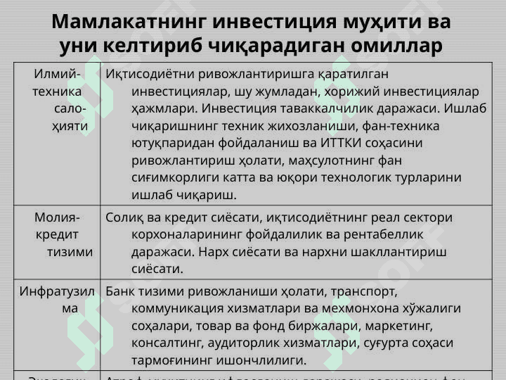 Investitsiya faoliyatini rivojlantirishda investitsiya muhitining o'rni 7