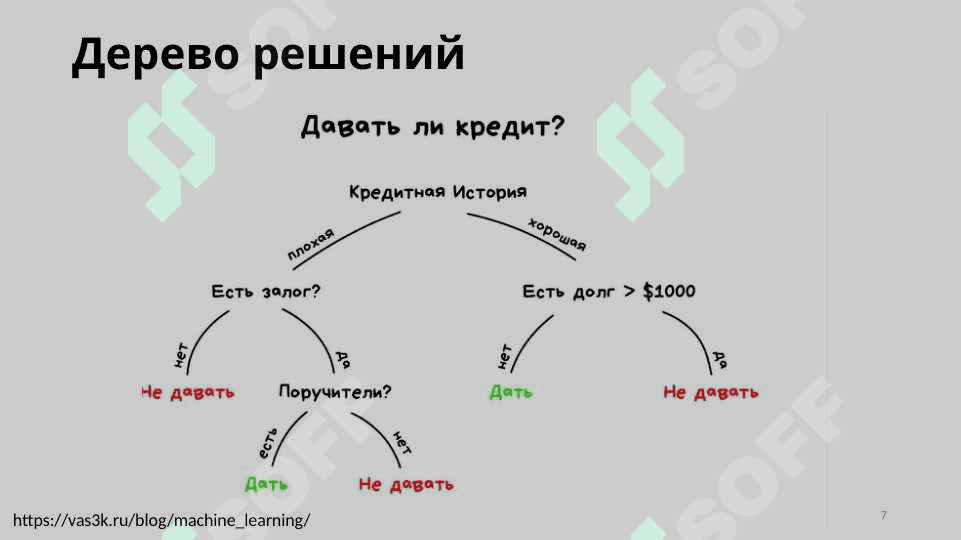 Алгоритм К-NN. Машина опорных векторов (SVM). Случайный лес. Дерево решений. 7