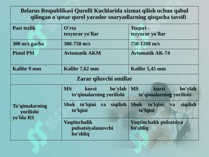 Zamonaviy o'q-dorilarning halokatli ta'sirining xususiyatlari. O'q otish jarohati patogenezi 7
