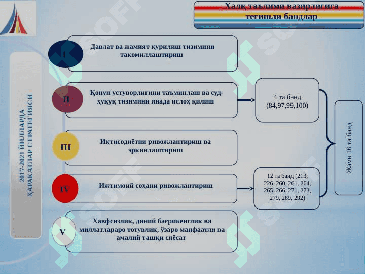 Ўзбекистон Республикасини  бешта устувор йўналишлари бўйича ҲАРАКАТЛАР СТРАТЕГИЯСИ 4