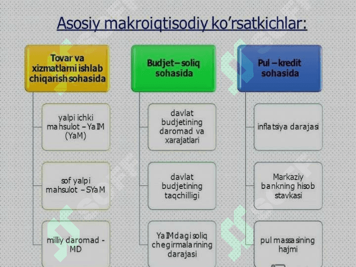Asosiy makroiqtisodiy koʻrsatkichlar 3