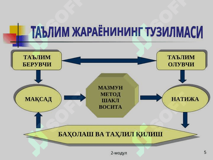 Илғор педагогик технологиялардан дарс жараёнида фойдаланиш 5