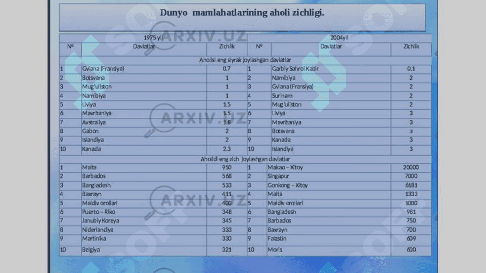 Aholining hududiy tarqalishi 4