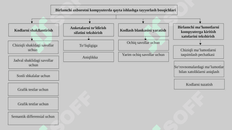 Sotsiologik tadqiqot natijalarini tahlil qilish va umumlashtirish. 5