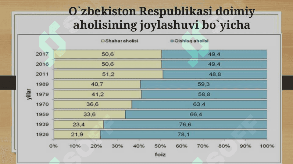 O’ZBEKISTON  AHOLISI VA ULARNING  JOYLASHISHI 6