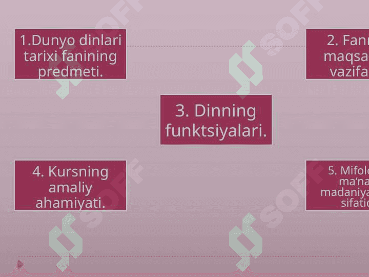 DUNYO DINLARI TARIXI FANI PREDMETI MAQSAD VA VAZIFALARI 4